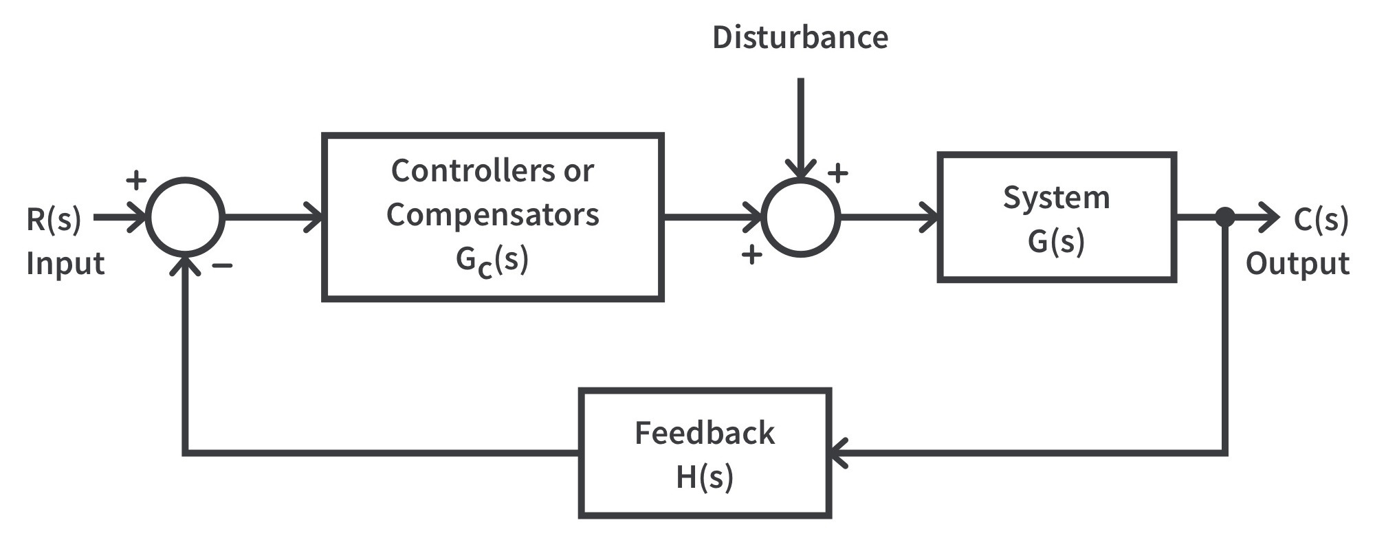 Diagrama de bloques.